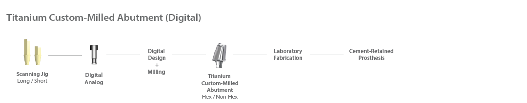 Titanium Custom-Milled Abutment Procedure 2